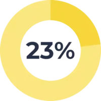 Graphic of 23%.